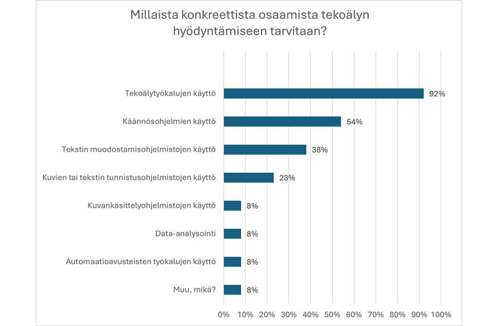 [Alt-teksti: graafinen esitys, josta ilmenee, että osaamista tarvitaan eniten tekoälytyökalujen ja käännösohjelmien käyttöön.]