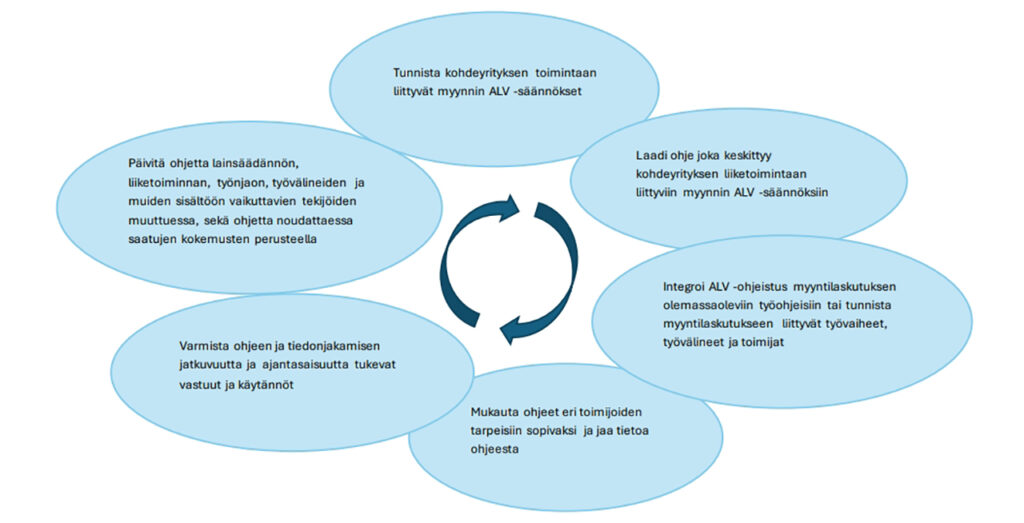 [Alt-teksti: kaavio, jonka osat ovat yhteydessä toisiinsa, osat sisältävät ohjeita kuten tunnista kohdeyrityksen toimintaan liittyvät myynnin alvsäännökset, mukauta ohjeet eri toimijoiden tarpeille sopivaksi ja jaa tietoa ohjeesta.]
