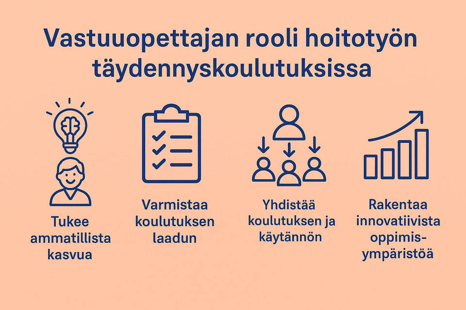 [Alt-teksti: piirroskuvassa hahmoteltu vastuuopettajan roolit: ammatillinen kasvu, koulutuksen laatu, käytönnöt sekä innovatiivinen oppimisympäristö.]