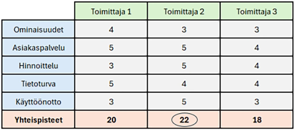 [Alt-teksti: taulukko, jonka sarakkeita ovat ominaisuudet, asiakaspalvelu, hinnoittelu, tietoturva ja käyttöönotto.]