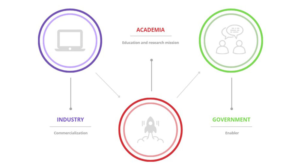 [Alt-teksti: kaavakuva kolmesta toimijasta, jotka ovat yhteydessä keskenään. Toimijat ovat hallinto, yliopisto ja teollisuus.]
