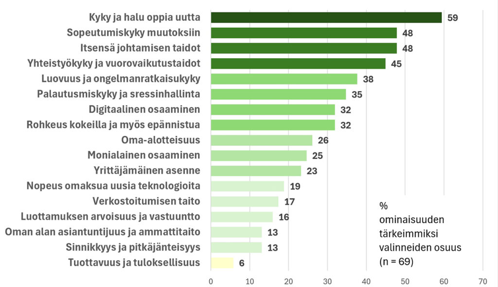 [Alt-teksti: taulukko ominaisuuksista, eniten on valittu kohtia kyky ja halu oppia uutta, sopeutumiskyky muutoksiin, itsensä johtamisen taidot sekä yhteistyökyky ja vuorovaikutustaidot.]