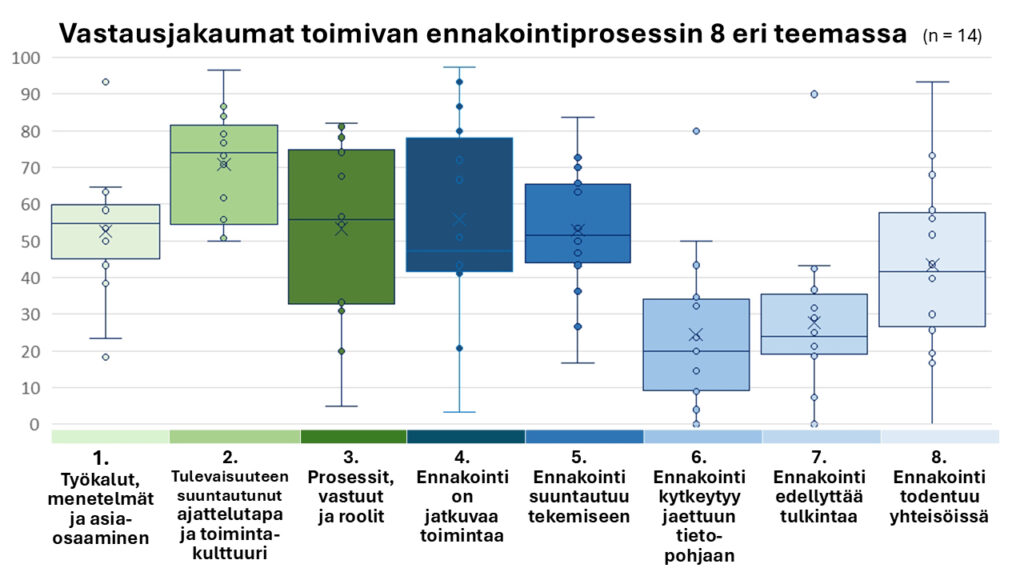 [Alt-teksti: taulukko, joka esittää vastausten jakautumista esimerkiksi prosesseissa, tulkinnoissa ja todentumisessa.]