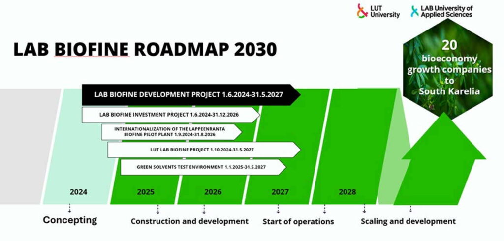 Kaavio esittää LAB Biofine -kehittämisprojektin toimenoiteet vuoteen 2030 saakka.