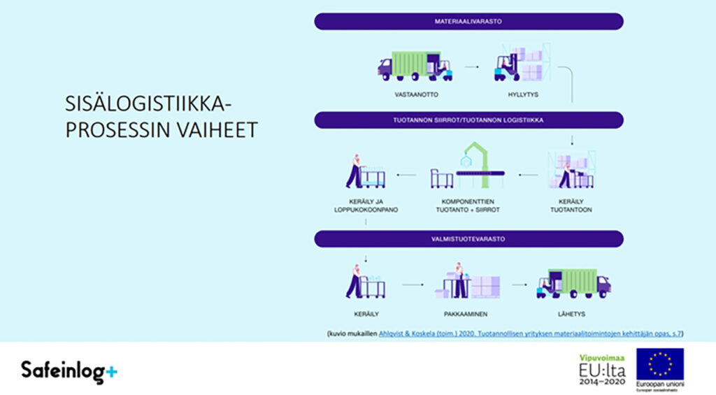 [Alt-teksti: kaavakuva, jossa ovat sisäloigistiikkaprosessin vaiheet eli muun muassa vastaanotto, hyllytys, keräily, komponenttien tuotanto ja siirrot, pakkaaminen ja lähetys.]