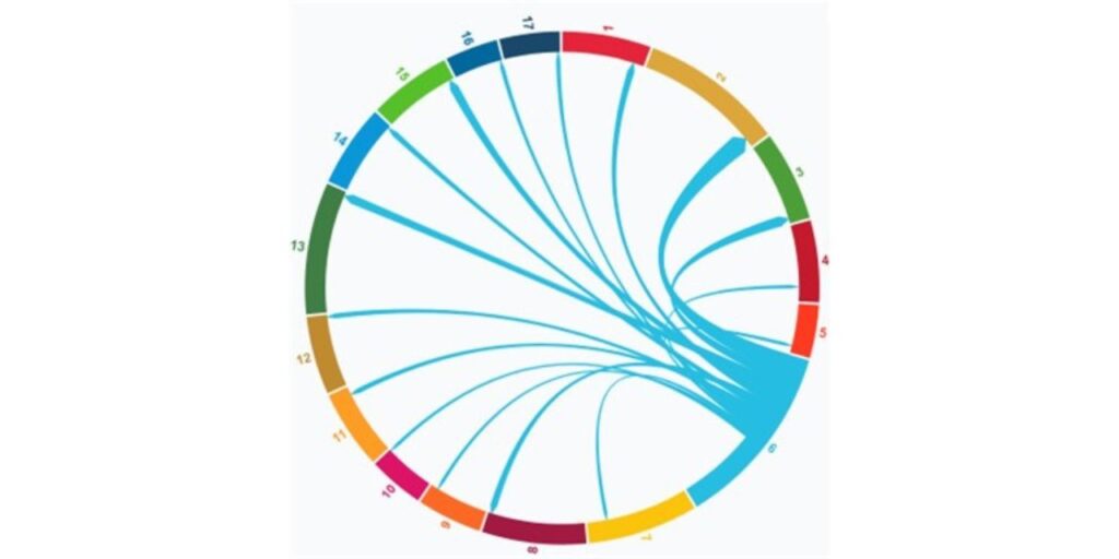 Kaavioon on merkitty YK:n 17 kestävän kehityksen tavoitetta. Tavoitteesta 6 on yhteys kaikkiin muihin.