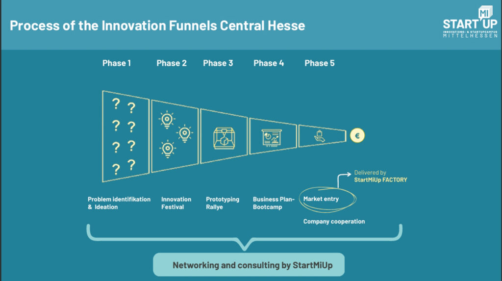 [Alt text: a pattern of innovation process with phases of problem identification to market entry and delivering.]