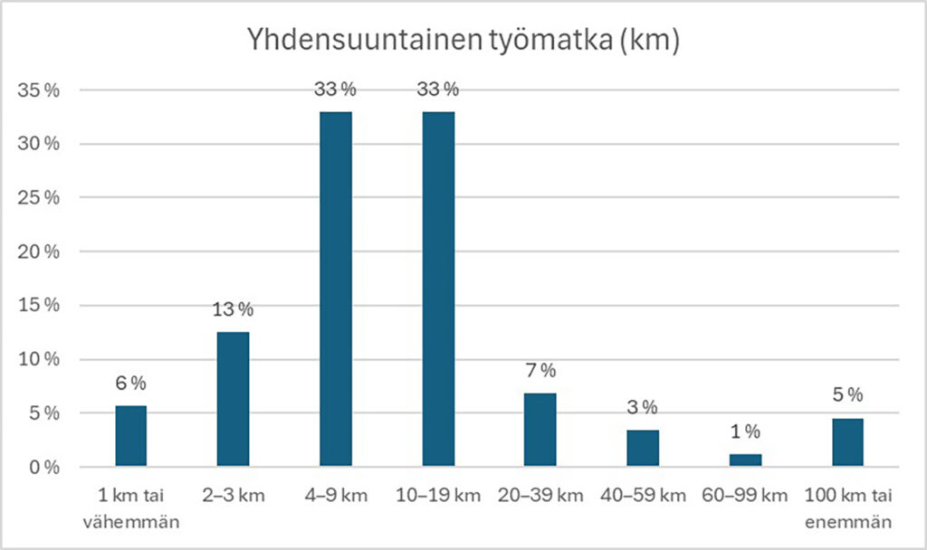 [Alt-teksti: Kuvaajassa eriteltynä eri pituisten työmatkojen osuuksia. Alle 9 km:n matkoja on jopa puolella, mutta 10–19 km:n työmatkoja kolmasosalla.]