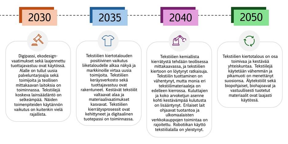 Aikajana tekstiilien kiertotalouden tulevaisuudesta vuoteen 2050 asti.