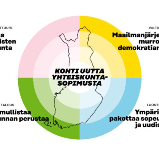 Kaavio, jossa keskellä Suomen valtion ääriviivat. Kaavio on jaettu neljään värilliseen osaan. Osista kukin on merkitty yhdellä keskeisellä yhteiskuntaan vaikuttavalla megatrendillä.