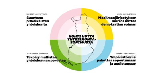 Kaavio, jossa keskellä Suomen valtion ääriviivat. Kaavio on jaettu neljään värilliseen osaan. Osista kukin on merkitty yhdellä keskeisellä yhteiskuntaan vaikuttavalla megatrendillä.