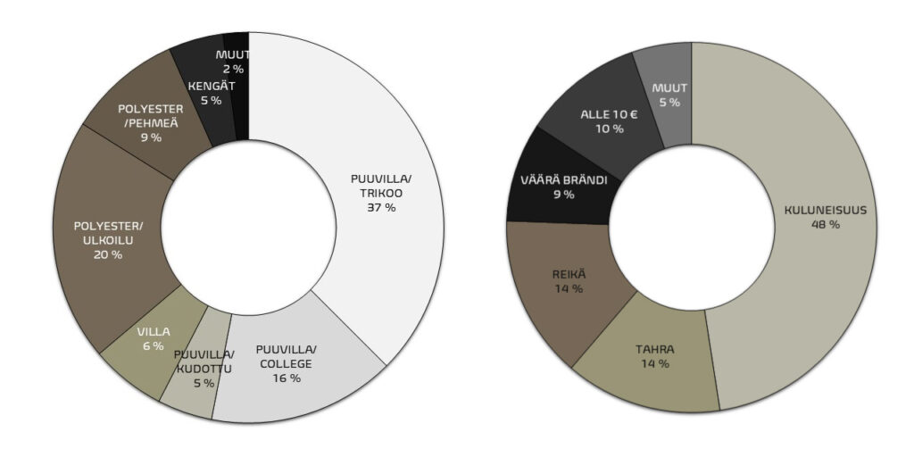 Kaksi ympyrädiagrammia, joista vasemmalla selviää puuvillan osuudeksi 37 % lajitelluista tuotteista. Oikealla oleva diagrammi kertoo, että 48 % lajitelluista tuotteista ei kelpaa myytäväksi niiden kuluneisuuden vuoksi. 