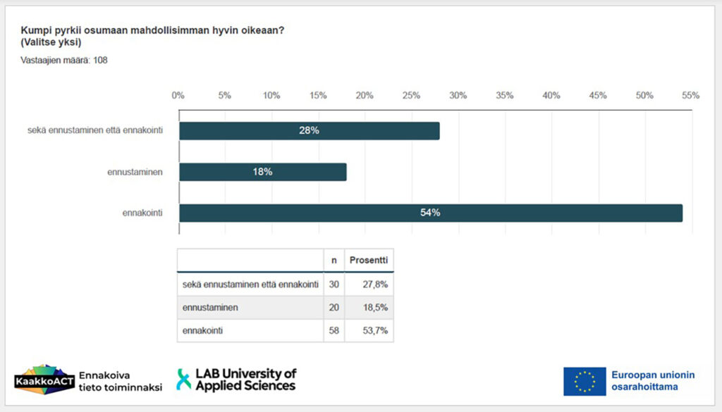 [Alt-teksti: taulukko, josta ilmenee, että yli puolet vastanneista mielsi ennakoinnin vain oikeaan osumiseksi.]