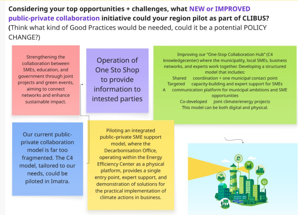 Visual summary of the Miro board showing joint CLIBUS ideas such as one‑stop shops, collaboration hubs, and integrated public–private SME support models for climate action.