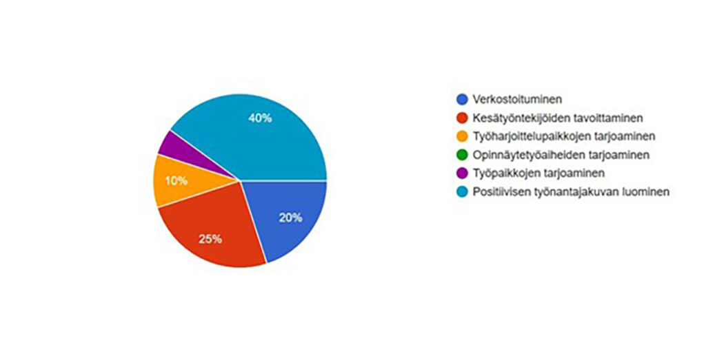 [Alt-teksti: ympyräkaavio, joka kertoo, että 40 prosenttia näytteilleasettajista pitää tärkeimpänä verkostoitumista, ja että 25 prosenttia etsii kesätyöntekijöitä.]
