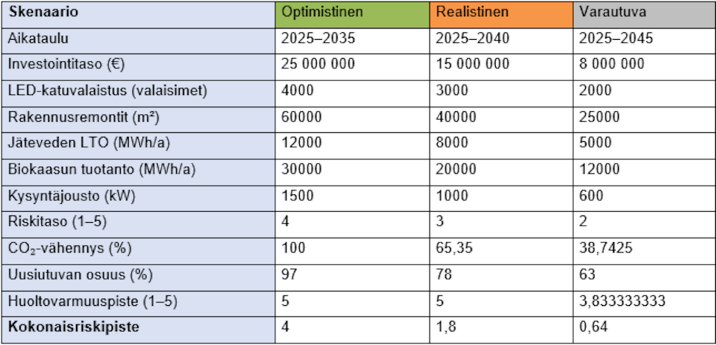 Riskipisteytys optimistisesta, realistisesta ja varautuvasta skenaariosta. Varautuva skenaarion riskipiste on pienin (0,64), optimistisen suurin (4).