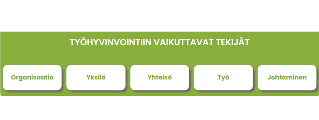 [Alt-teksti: kaavakuva, jossa on lueteltu työhyvinvointiin vaikuttavat tekijät eli organisaatio, yksilö, yhteisö, työ ja johtaminen.]