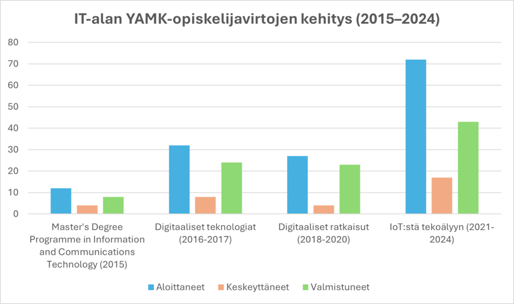 Taulukko, jossa näkyvät tietotekniikan YAMK-tutkinnon aloittaneiden määrät. Vuonna 2015 aloittajia oli n. 12, vuosina 2021-2024 yhteensä n. 72.