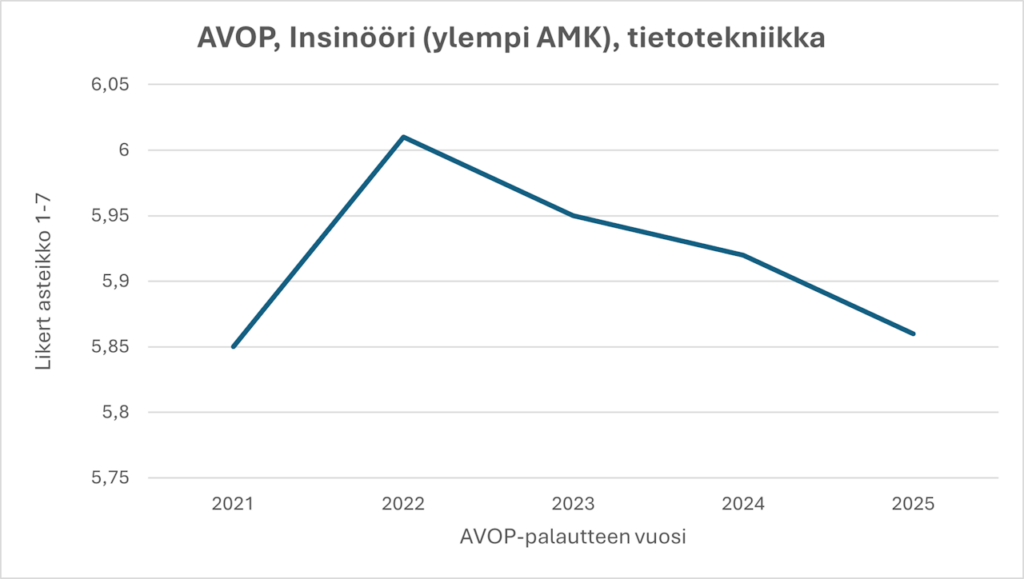Taulukko, joka kuvaa AVOP-palautteiden keskiarvoa vuosina 2021-2025. Asteikko on 1-7. Keskiarvo vaihtelee välillä 5,85-6.
