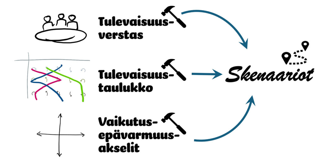 [Alt-teksti: kaavakuva esittää, miten skenaariot muodostuvat kolmesta osasta, jotka ovat tulevaisuusverstas, tulevaisuustaulukko sekä vaikutusepävarmuusakselit.]