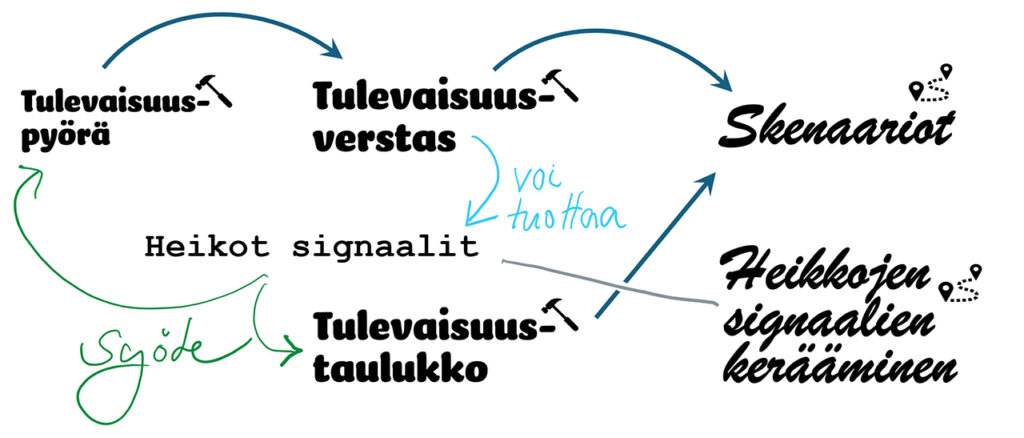[Alt-teksti: keskenään vuorovaikutuksessa olevien osasten kaavio, osia muun muassa tulevaisuustaulukko, syöte ja heikot signaalit.]