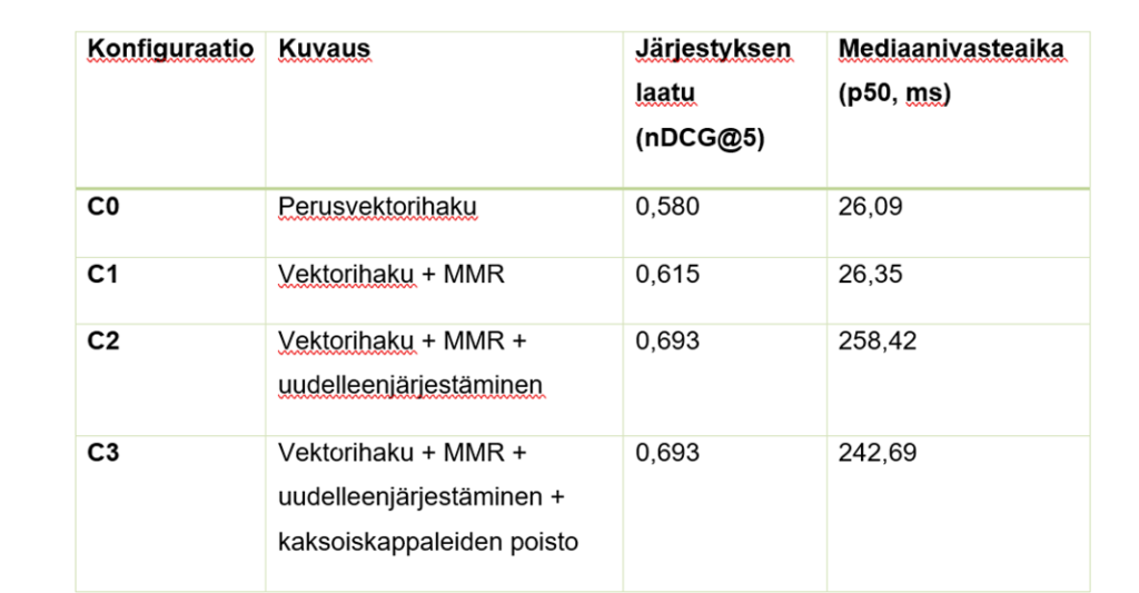 Taulukossa kuvataan erilaisten hakujen järjestyksen laatu ja mediaanivasteaika.
