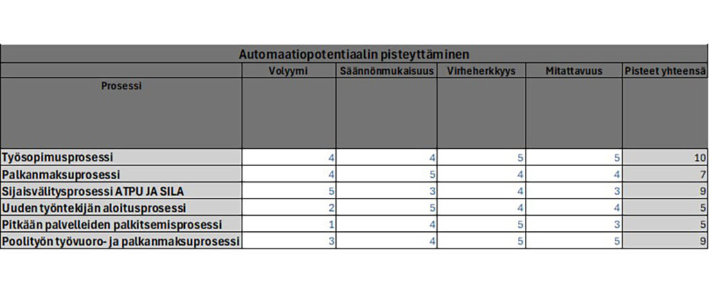[Alt-teksti: taulukko, jonka otsikkona on automaatiopotentiaalin pisteyttäminen, ja korkeimpien pisteiden saajat ovat työsopimusprosessi ja palkanmaksuprosessi.]
