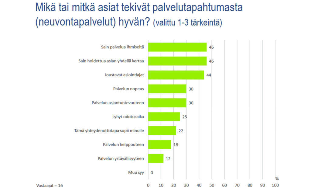 [Alt-teksti: diagrammi, joka kertoo tärkeimpien kokemusten olevan sain palvelua ihmiseltä, sain hoidettua asian yhdellä kertaa ja joustavat asiointiajat.]