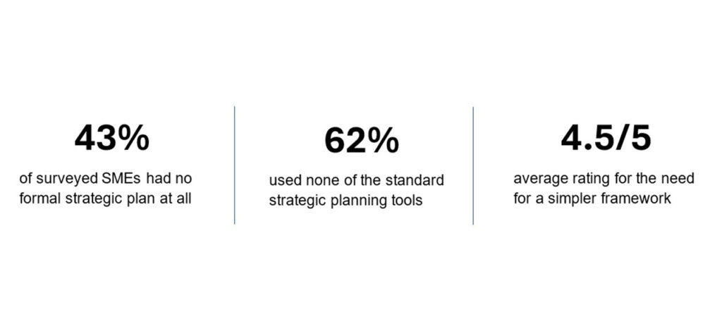 [Alt text: some numbers that show lack of planning, for example 62 per cent of small entrepreneurs did not use any of the standard strategic planning tools.]