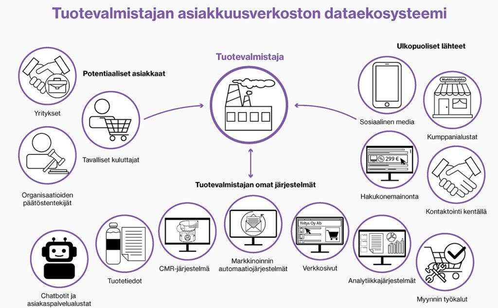 [Alt-teksti: dataekosysteemissä yhdistyy viisitoista osaa, tuotevalmistajan lisäksi tuotevalmistajan omat järjestelmät, ulkopuoliset lähteet ja potentiaaliset asiakkaat.]
