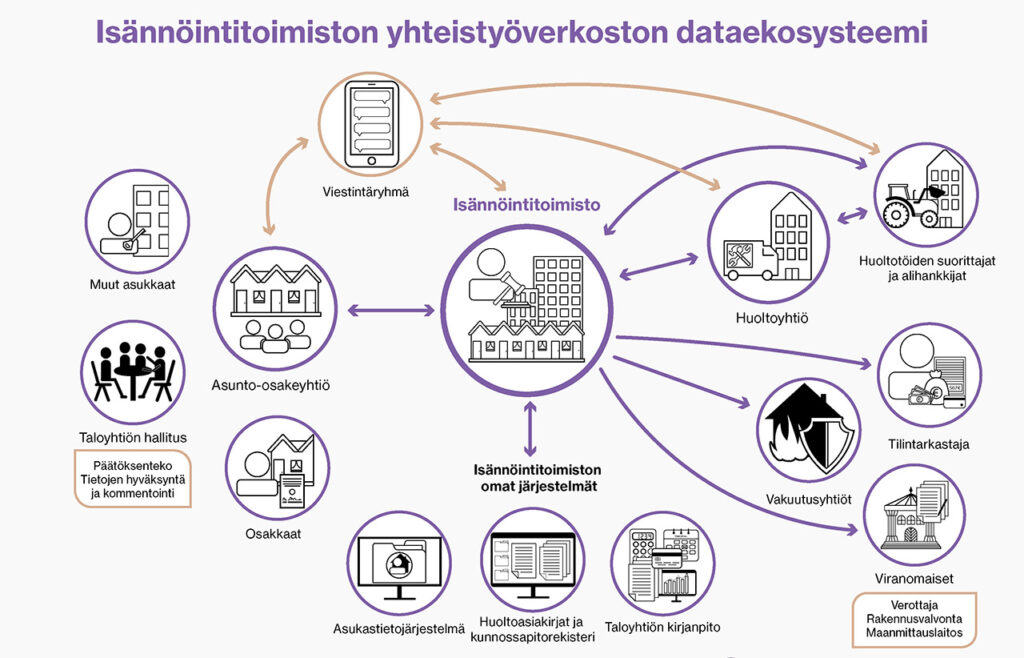 [Alt-teksti: isännöintitoimiston dataekosysteemissä viisitoista osaa sisältävät muun muassa taloyhtiön hallituksen, viestintäryhmän, huoltoyhtiön sekä isännöintitoimiston omat järjestelmät.]