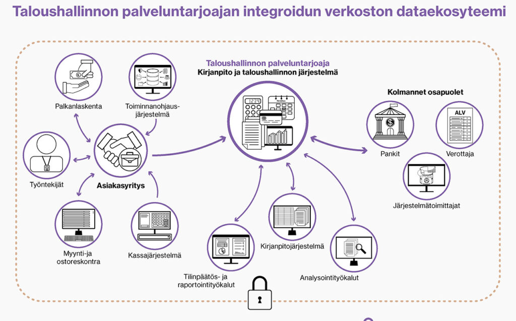 [Alt-teksti: taloushallinnon palveluntarjoajan verkoston dataekosysteemiä esittävä kaavio, jonka osia ovat muun muassa palkanlaskenta, työntekijät, analysointityökalut, järjestelmätoimittajat, pankit ja verottaja.]