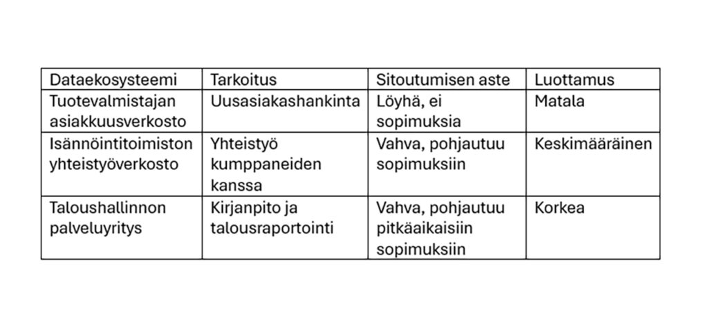 [Alt-teksti: taulukko, josta ilmenee, että sekä sitoutumisen aste että luottamuksen aste vaihtelevat toimijasta toiseen.]
