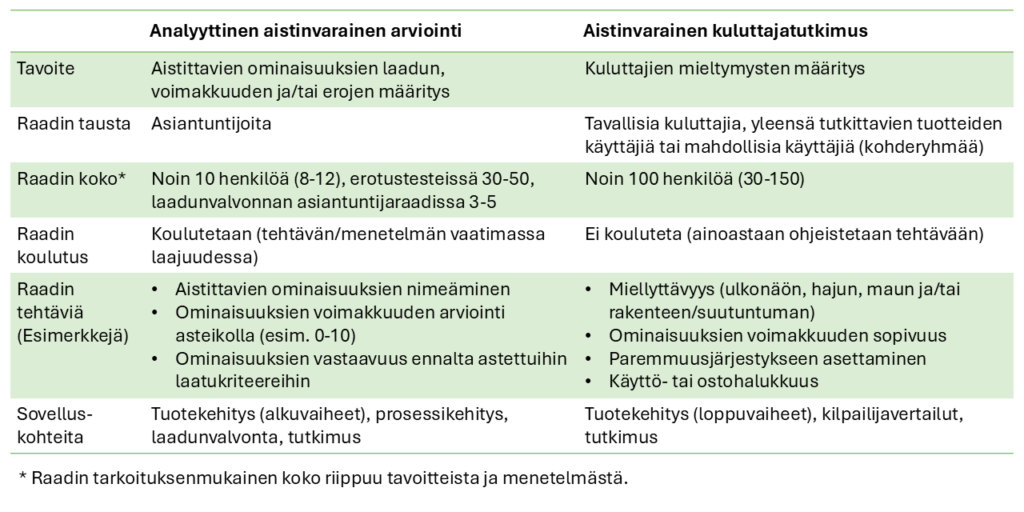 Taulukossa vertaillaan analyyttisen aistinvaraisen arvioinnin ja aistinvaraisen kuluttajatutkimuksen tavoitteita ja sovelluskohteita sekä raadin taustaa, kokoa ja tehtäviä.
