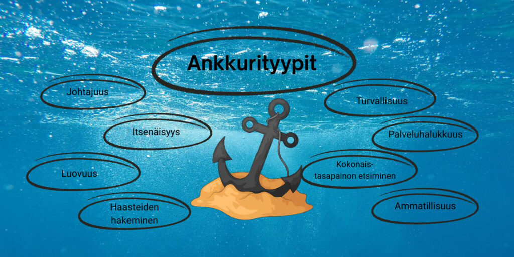[Alt-teksti: ankkurityyppejä ovat johtajuus, itsenäisyys, luovuus, haasteiden hakeminen, turvallisuus, palveluhalukkuus, kokonaistasapainon etsiminen ja ammatillisuus.]