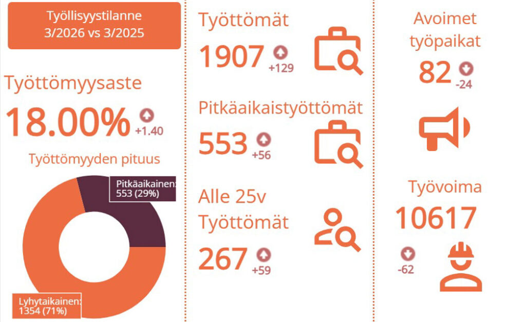 Infograafissa työllisyystilanteen vertailulukuja maaliskuulta 2025 ja 2026. Työttömyysaste on noussut. Työttömien määrä 129 henkilöllä, nyt 1907. Pitkäaikaistyöttömien määrä 56 henkilöllä, nyt 553. Alle 25-vuotiaiden työttömien määrä 59 henkilöllä, nyt 267. Samalla ajanjaksolla avoimien työpaikkojen määrä on laskenut, nyt 82 ja työvoiman määrä on laskenut, nyt 10617.