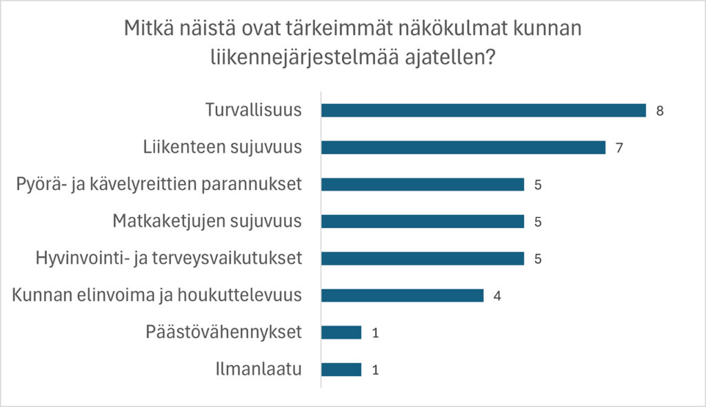 [ALT-teksti: Kaavakuva, joka kertoo, että turvallisuus ja liikenteen sujuvuus olivat osallistujien mielestä merkittävimpiä.]