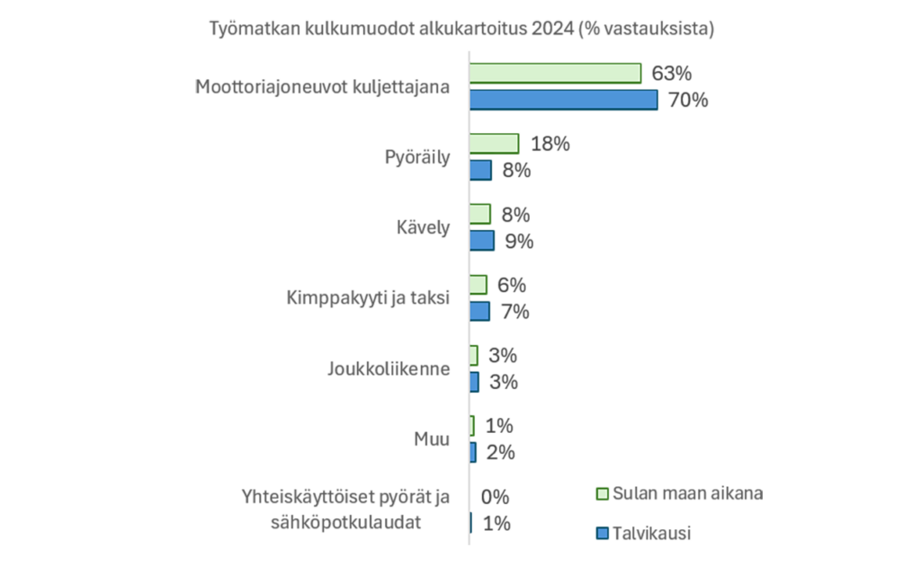 [Alt-teksti: taulukko, joka ilmaisee, että pääosa yritysvastaajista kulki työmatkansa moottoriajoneuvolla, ja että kesäkaudella pyöräily nousi kahdeksaantoista prosenttiin.]