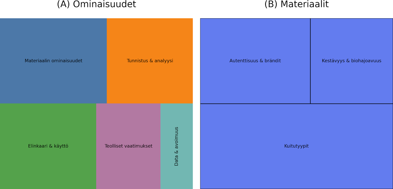 Kaksi neliönmuotoista kaaviota. Toinen kuvaa tekstiilikirjaston toivottuja ominaisuuksia, jotka ovat tärkeysjärjestyksessä materiaalin ominaisuudet, tunnistus & analyysi, elinkaari & käyttö, teolliset vaatimukset ja data & avoimuus. Toinen laatikko kuvaa materiaalitoiveita, joita ovat kuitutyypit, autenttisuus & brändit ja kestävyys & biohajoavuus.