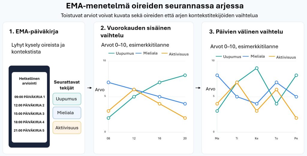 Kuviossa esimerkki EMA-päiväkirjasta ja oireiden seurannasta arjessa. Kuvattu vuorokauden sisäistä vaihtelua sekä päivien välistä vaihtelua.