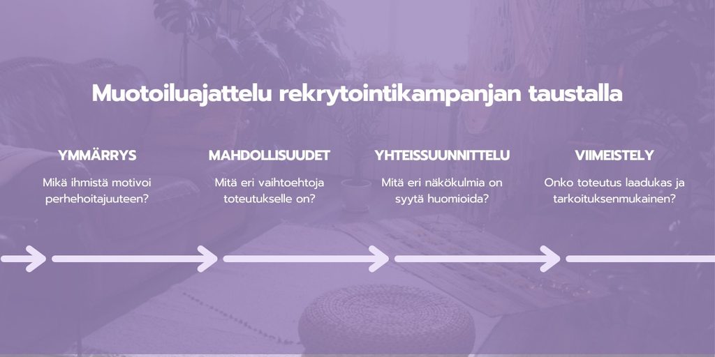 Kaavio rekrytointikampanjan suunnittelussa käytetystä muotoiluajattelun prosessista, joka etenee vaiheiden ymmärrys, mahdollisuudet, yhteissuunnittelu ja viimeistely kautta.